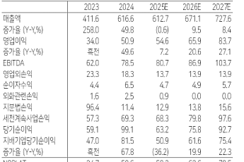 다올투자증권 