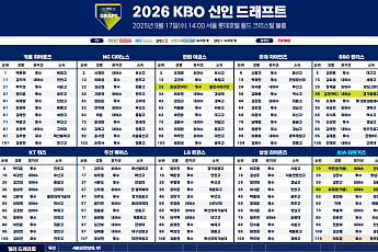 [종합] 2026 KBO 신인 드래프트 결과, 1순위 박준현 키움行…'불꽃야구' 임상우도 프로 지명
