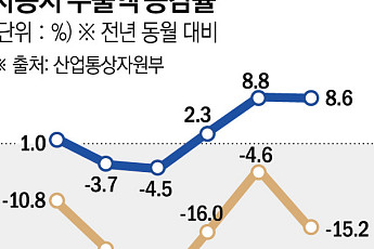美 '자동차 배출가스' 기준 대폭 완화 추진⋯車 가격 400만원 넘게 내린다
