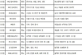 정부, 신재생·로봇 등 19개 기업 사업재편 승인