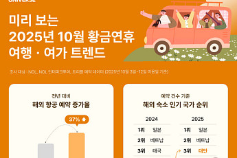 10월 황금연휴 해외여행 37% 급증…일본·베트남 인기 지속