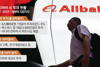 알리바바, 중국 ‘AI 굴기’ 선도…“3년간 총 173억 달러 투입”