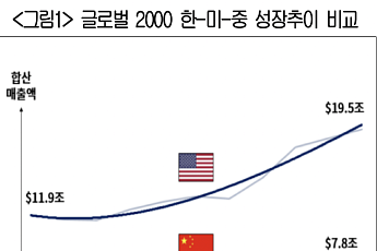 글로벌 2000대 기업 분석해보니…중국 성장스피드, 한국의 6.3배
