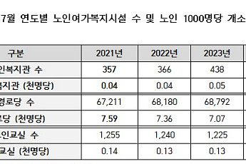 “노인복지관, 노인 1000명 당 1개도 안돼…고령화 속도 못 따라가”