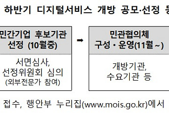 '민증 재발급' 등 공공서비스 35종, 민간 앱에 개방