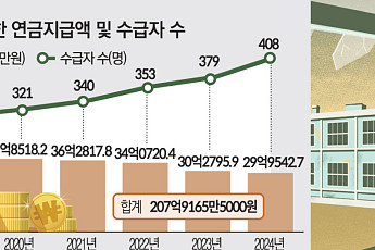 폐교로 지급한 '사학연금' 6년간 207.9억⋯고갈 빨라진다