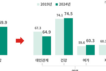 “노후준비, 재무·건강에 치중…고립감 완화 환경도 중요”