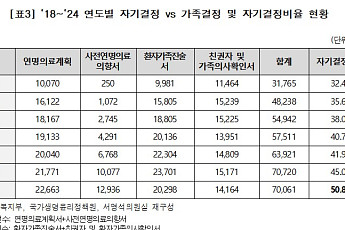 웰다잉을 선택한 사람들 “사전연명의료의향서 누적 등록 300만건 넘어