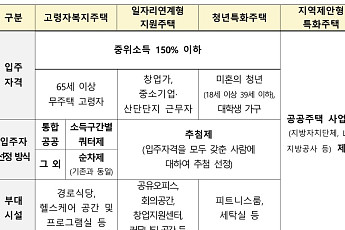 국토부, 청년·고령자·양육가구 등 특화주택 공모 실시