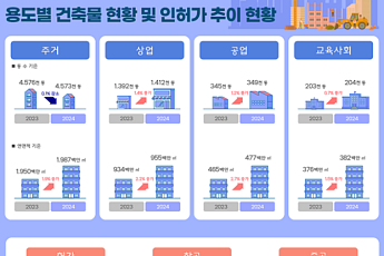지난해 전국 건축물 742만 동...아파트 건축허가 줄고 착공·준공은 늘어
