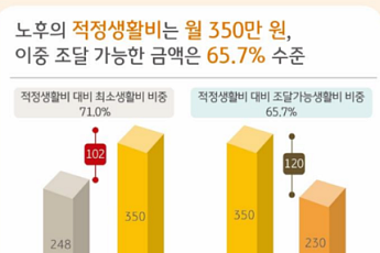 “10명 중 7명, 노후준비 필요성 공감하지만…준비 정도는 미흡”