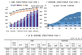 [2025 고령자 통계] 12년 뒤 가장 많은 비중 차지할 연령대는?