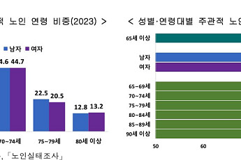 [2025 고령자 통계] 65세가 노인이라고?…실제 느끼는 노인 나이는?