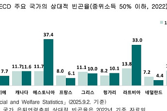 [2025 고령자 통계] 은퇴연령층 빈곤율 39.8%, OECD 가입국 중 높은 수준