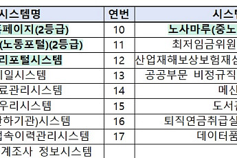 국정자원 화재에 온라인 노동행정 중단⋯4주간 수기로