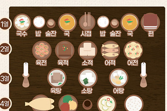 2025 추석 차례상 차리는 법…순서·위치 등 유의점 정리