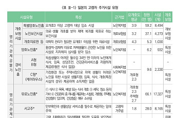 [뒤죽박죽 노인주택] 일본 고령자시설 ‘서·고·주’ 주목…“화려함보다 중요한 서비스”