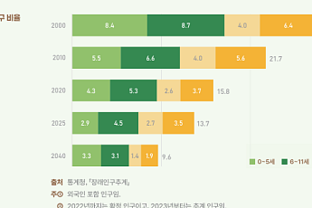 아동·청소년 인구 비중 25년 만에 27.5→13.7% '반토막'