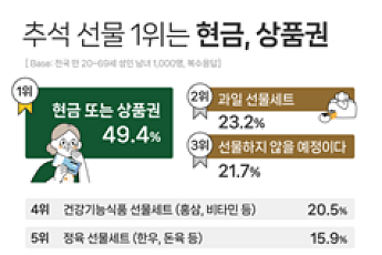 “추석 선물 상품권 선호” 절반 차지… 50·60 “연휴 집서 쉴 것”
