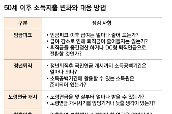 [투자전략] 임금피크부터 노령연금까지…노후소득 결정할 변수는
