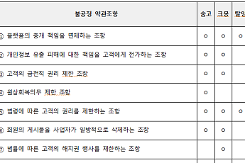 숨고·크몽·탈잉 '중개책임 면제' 등 불공정약관 26개 시정