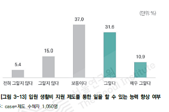 서울형 입원 생활비 지원, 근로자 건강 지키고 업무능력도 키웠다