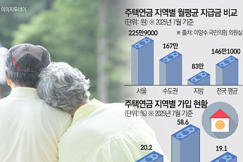 [단독] 주택연금 가입자 10명 중 6명 수도권 거주⋯‘지방 고령자’ 소외 [노후 버팀목, 주택연금 그늘 上]