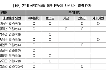 대한상의, 국회에 반도체특별법·AI지원법·금산분리 완화 30건 입법 건의