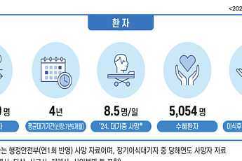 뇌사자 장기기증 정체⋯연명치료 중단자 기증 법제화 추진