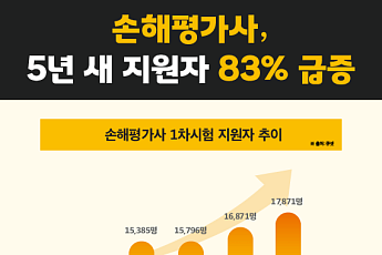 기후변화가 만든 新유망직 '손해평가사'…5년 새 응시자 83% 급증