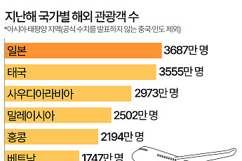 지난해 한국 찾은 관광객, 일본 절반도 안 된다 [데이터클립]