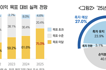 제조업 ‘코로나 때보다 암울’…기업 75% “올해 영업이익 목표 미달”