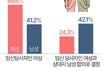 '자기 결정권 vs 남녀 합의'…임신중절 '결정 주체' 남녀 판단 달랐다 [데이터클립]