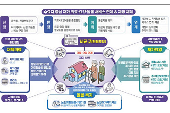 전국 229개 지자체 ‘의료·요양·돌봄 통합지원’ 참여…복지부, 현장점검