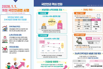 '청년세대 연금 안정화' 개정 국민연금법 내년 시행…보험료율 매년 0.5%p↑