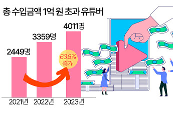 '억대 수입' 유튜버 4000명 돌파 [데이터클립]