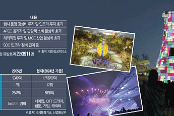 20년 만의 APEC…'신흥국'에서 '주도국'으로 [APEC 경주, 세계 중심에 서다]