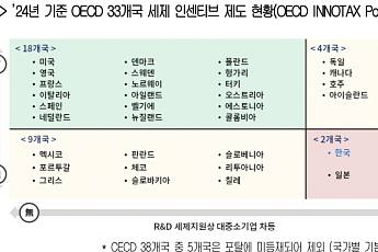 재계 “R&D 세제지원, 대기업 불리한 구조”…직접환급제 필요성 제기