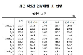 최근 4년 간 부채, 60대 이상 줄고 30·40대는 늘고