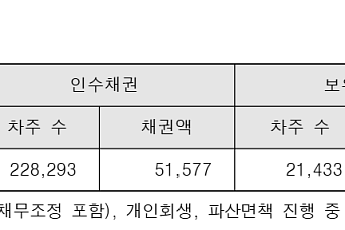 캠코, 외환위기 연체채권 2만여 건 남아…개인 채무 84% [국감]