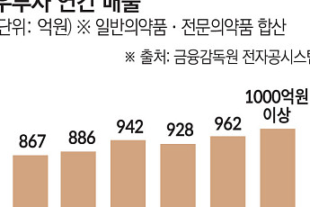 비만 시장 커지며 대웅제약 실적도 ‘화창’⋯주목받는 ‘우루사’
