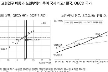 “‘초고령사회 진입’ 韓, 사회복지지출 증가…재정 부담 가중 전망”