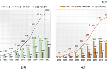 서울시 초고령화 '삼중고', 해결책은? …