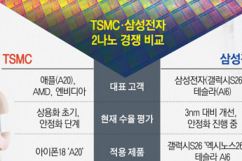TSMC ‘A20’·삼성전자 ‘엑시노스 2600’…2나노 시대 문 열렸다