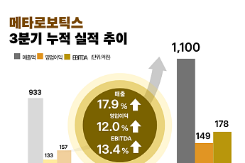 메타로보틱스, 3Q 매출 1100억·영업익 149억…글로벌 K-뷰티 공략 가속