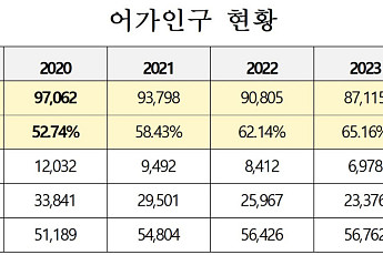 어촌 30세 미만 청년 비중 8%, 지금이 마지막 골든타임⋯예산 확대 시급