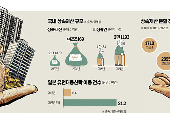 상속재산 규모 늘자 분할 사건도 증가⋯관심 커진 '유언대용신탁' [달라지는 상속 풍경-유언에서 신탁으로]