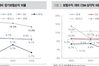 대신證 “손해율 6분기 연속 상승…내년 보험료 인상 불가피”