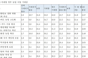 [단독] 농업인 삶, 6년 새 더 어려워져⋯실질적 농정개혁 시급
