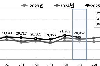 출생아 수 증가율 6개월 만 최저⋯